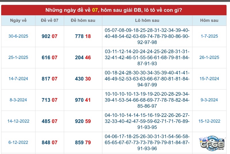 Dữ liệu từ 2020–2025 cho thấy số 70 xuất hiện nhiều nhất sau 7 ngày kể từ khi đề về 07.