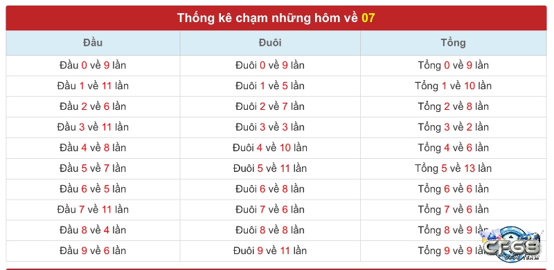 Top 10 con số về nhiều nhất sau khi đề ra 07 giúp người chơi thu hẹp phạm vi lựa chọn.