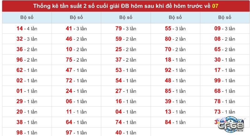 Phân tích xác suất cho thấy các con số như 70, 17, 27 có xu hướng về sau khi đề ra 07.