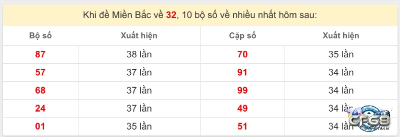 Hiểu chu kỳ xuất hiện là một trong những yếu tố quan trọng khi soi cầu theo đề 32.