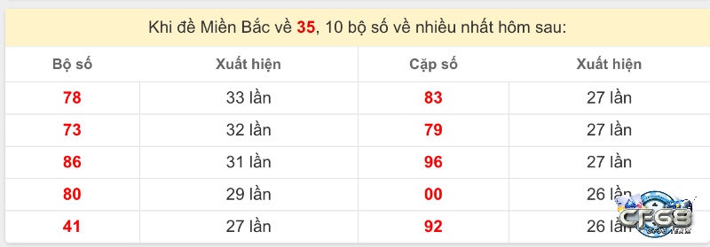 Đề về 35 mai đánh lô gì? Các cặp số như 53,57,75 và 73 có xác suất ra khá cao.