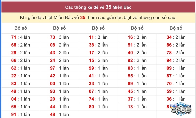 Có thể kết hợp nhiều phương pháp như phân tích đầu đuôi, thống kê chu kì để tính toán ra các cặp số nên đánh.