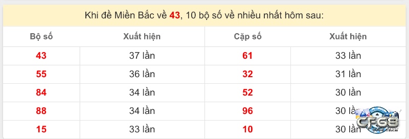 Mỗi ngày sau khi đề về 43 lại có những con số tiềm năng riêng, nổi bật là 07, 34, 70 trong 3 ngày đầu.