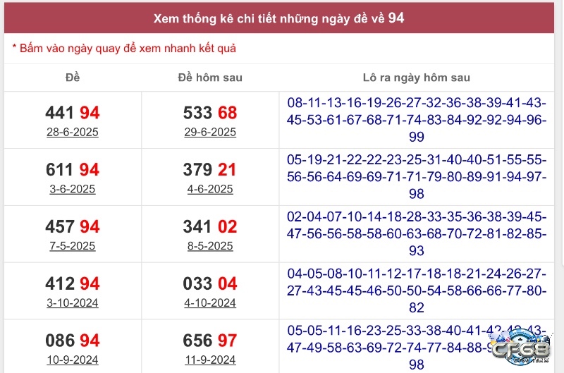Theo thống kê, các số đảo và kề như 49, 04, 09 thường xuất hiện sau khi đề về 94.