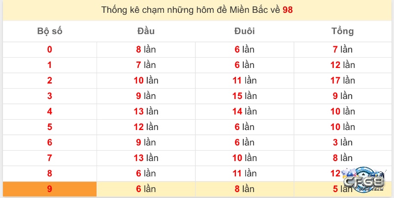 Thống kê chu kỳ xuất hiện của số 98 trong 5 năm gần đây giúp người chơi xác định thời điểm phù hợp.